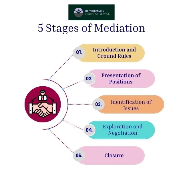 What Happens During an Online Mediation Appointment Gateshead?